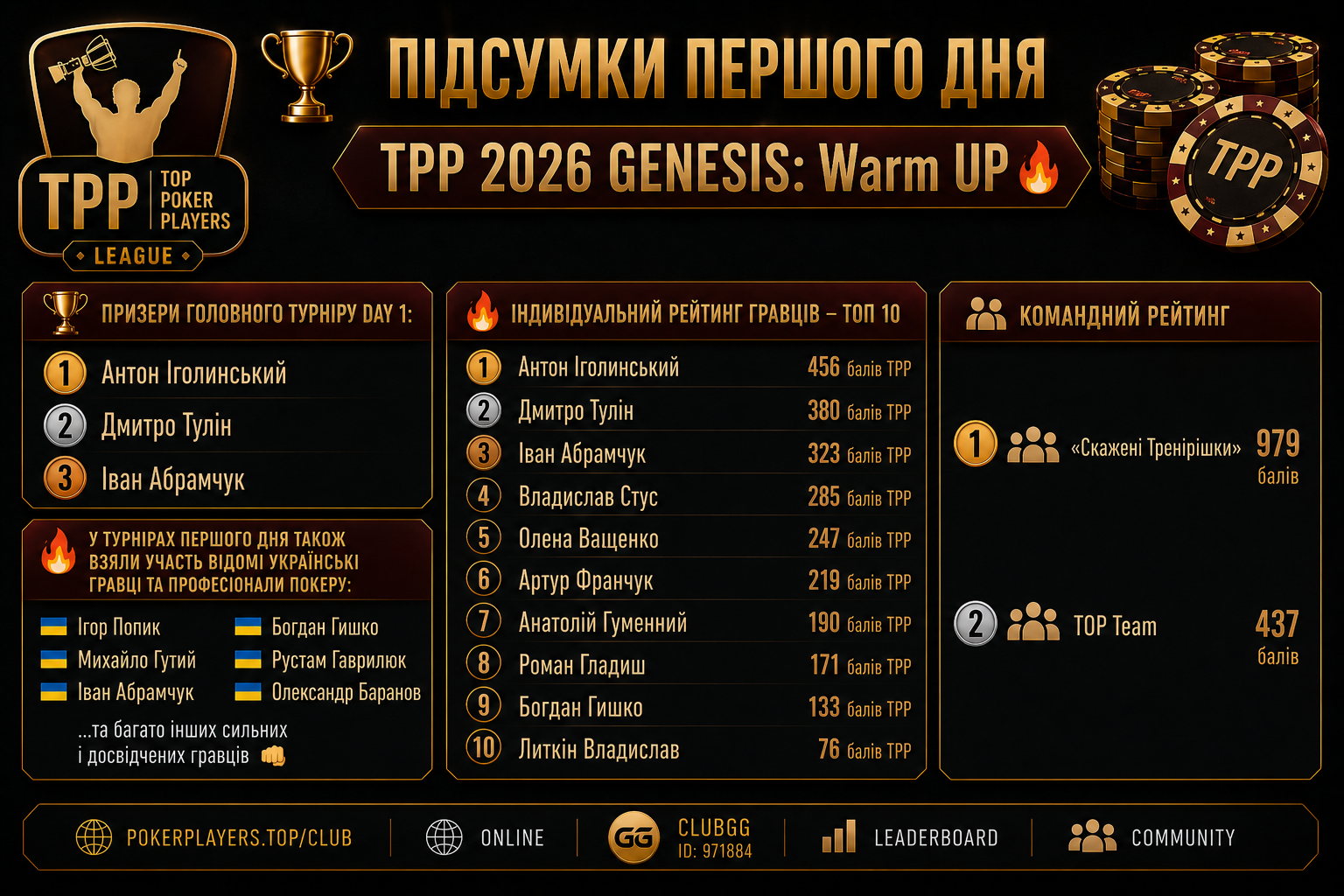 🏆 ПІДСУМКИ ПЕРШОГО ДНЯ TPP 2026 GENESIS: Warm UP 🔥