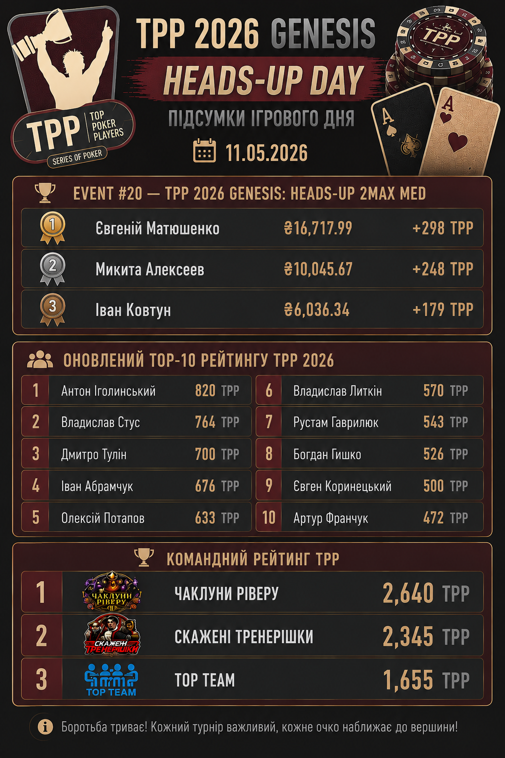 🏆 TPP 2026 GENESIS: Heads-Up Day - підсумки ігрового дня🔥