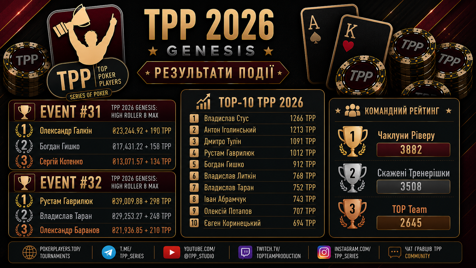 🔥 ПІДСУМКИ ІГРОВОГО ДНЯ • HIGH ROLLER DAY 🏆 TPP 2026 GENESIS