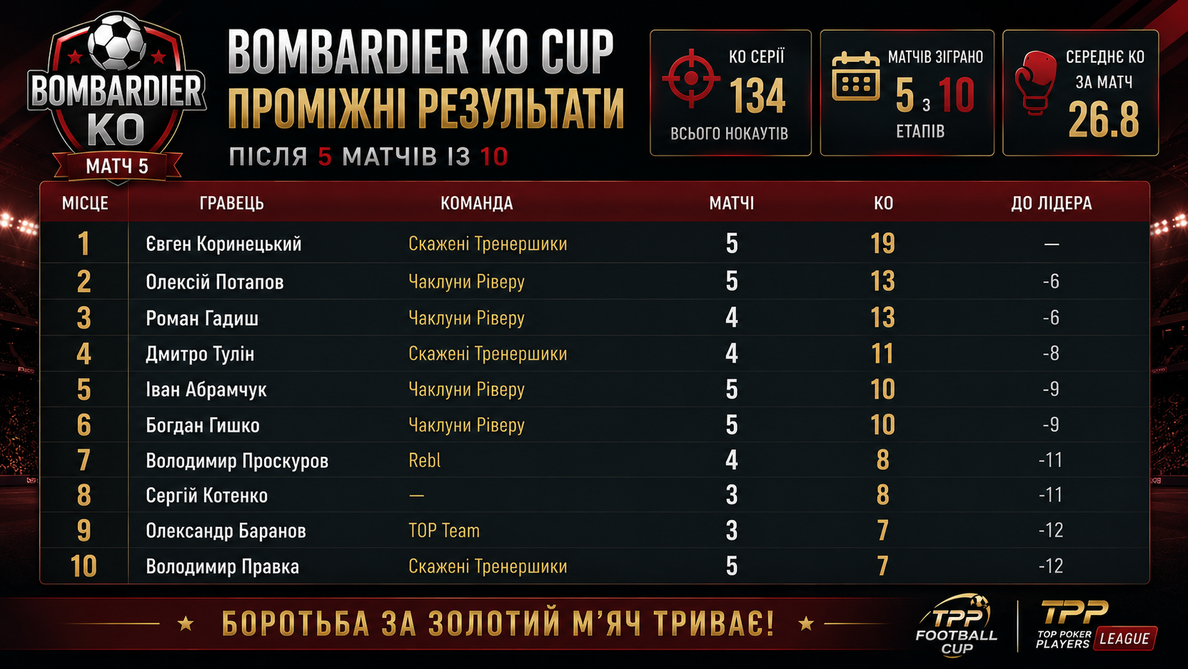 Bombardier KO Cup: проміжні результати після 5 матчів