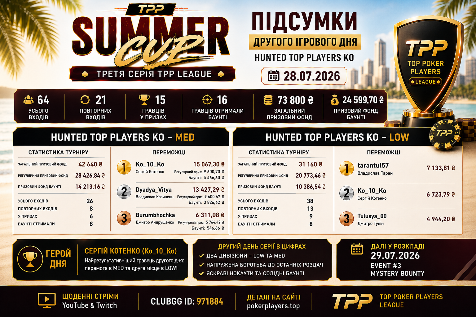 Другий день TPP Summer Cup 2026: Hunted TOP Players KO подарував яскраві баталії та нових чемпіонів