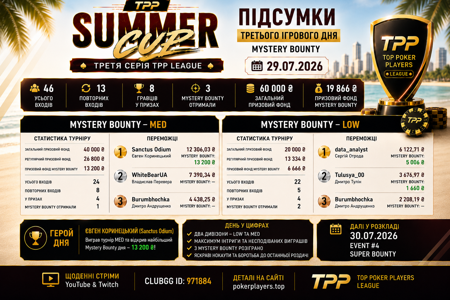 Mystery Bounty: великі таємничі баунті та нові чемпіони третього дня TPP Summer Cup 2026