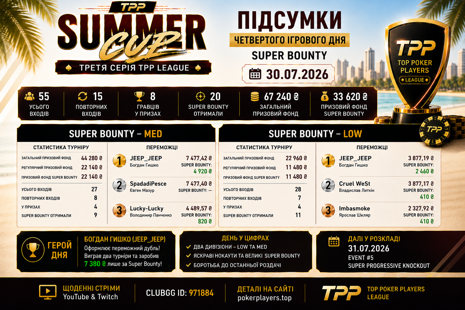 Super Bounty: Богдан Гишко оформлює дубль у четвертий день TPP Summer Cup 2026