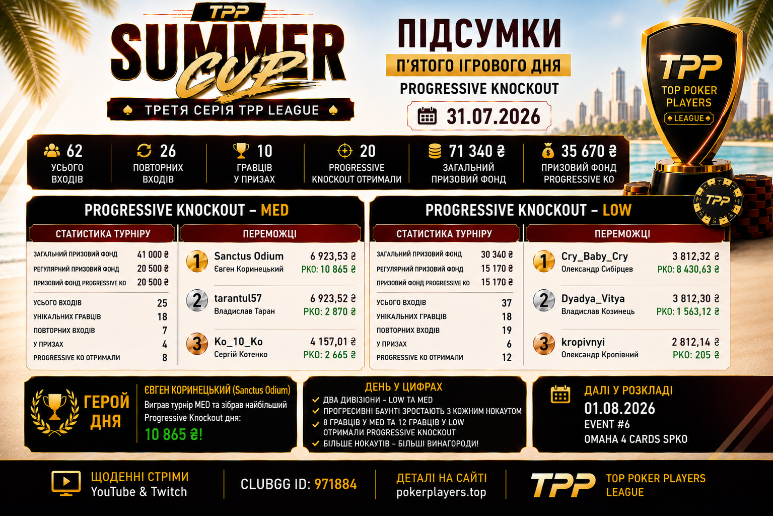 Progressive Knockout: рекордні нокаути та великі баунті у п'ятий день TPP Summer Cup 2026