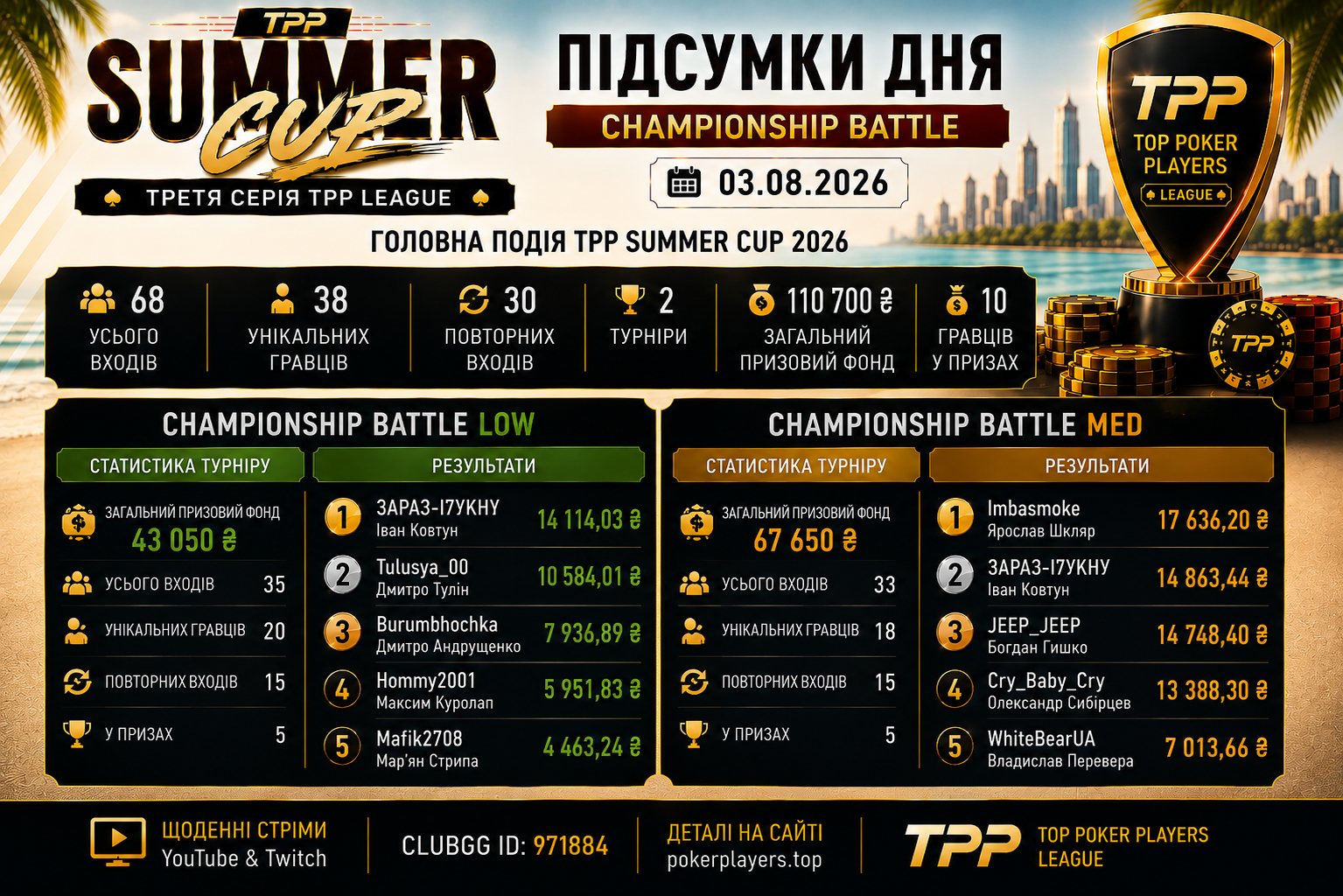 Championship Battle: визначено переможців головної події TPP Summer Cup 2026