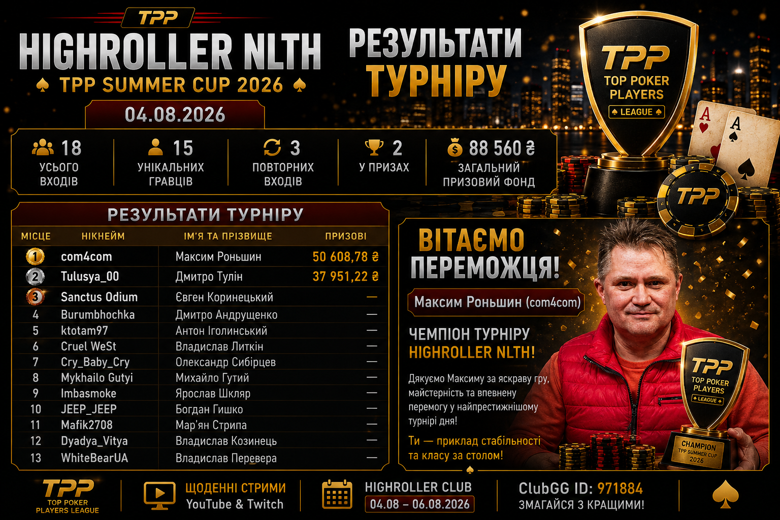 Максим Роньшин перемагає у першому турнірі Highroller Club TPP Summer Cup 2026