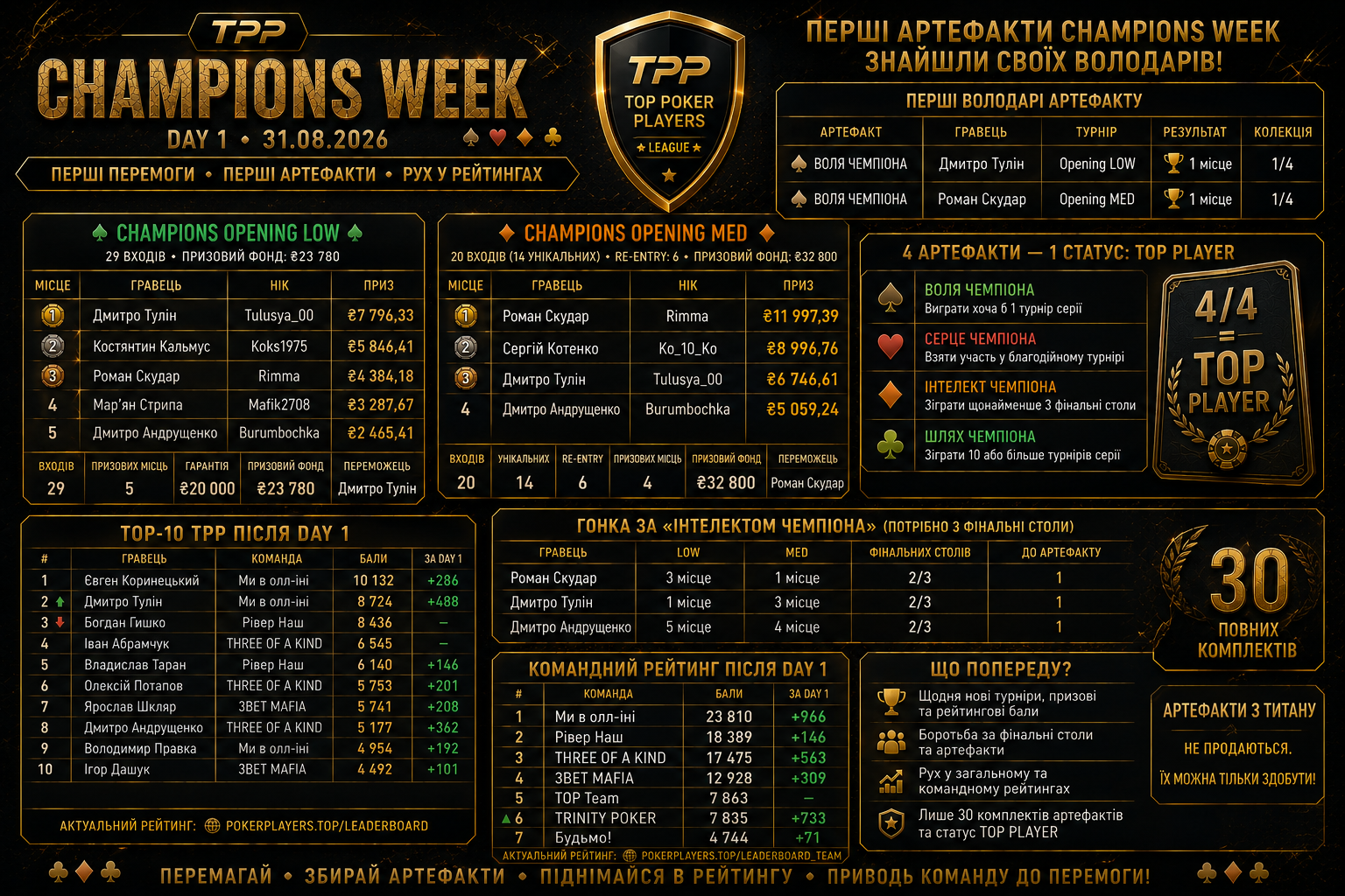 CHAMPIONS WEEK — DAY 1: ПЕРШІ ПЕРЕМОГИ, ПЕРШІ АРТЕФАКТИ ТА РУХ У РЕЙТИНГАХ TPP