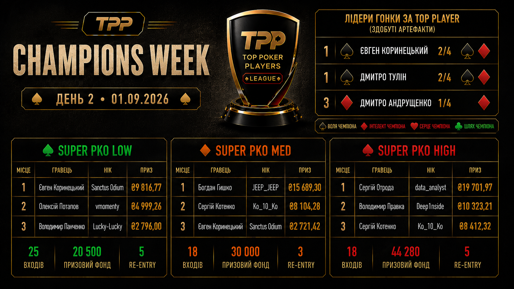 TPP CHAMPIONS WEEK — DAY 2: SUPER PKO, НОВІ АРТЕФАКТИ ТА ЗМІНИ В РЕЙТИНГАХ