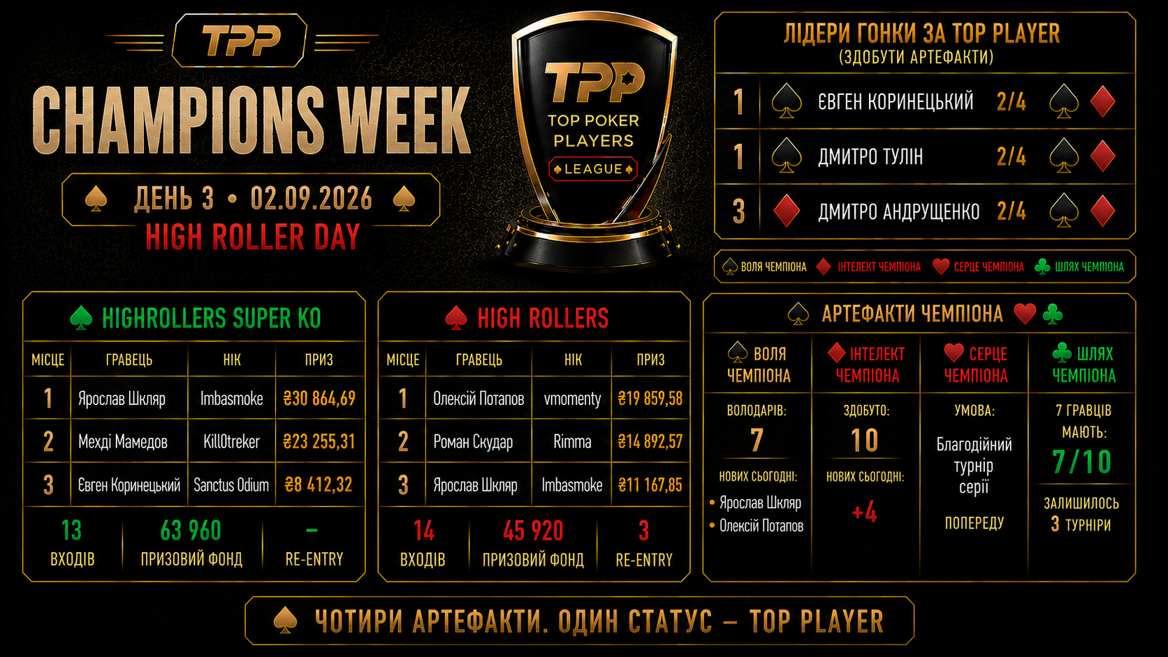 TPP CHAMPIONS WEEK — DAY 3: HIGH ROLLER DAY, НОВІ АРТЕФАКТИ ТА ПЕРЕВОРОТ У РЕЙТИНГАХ