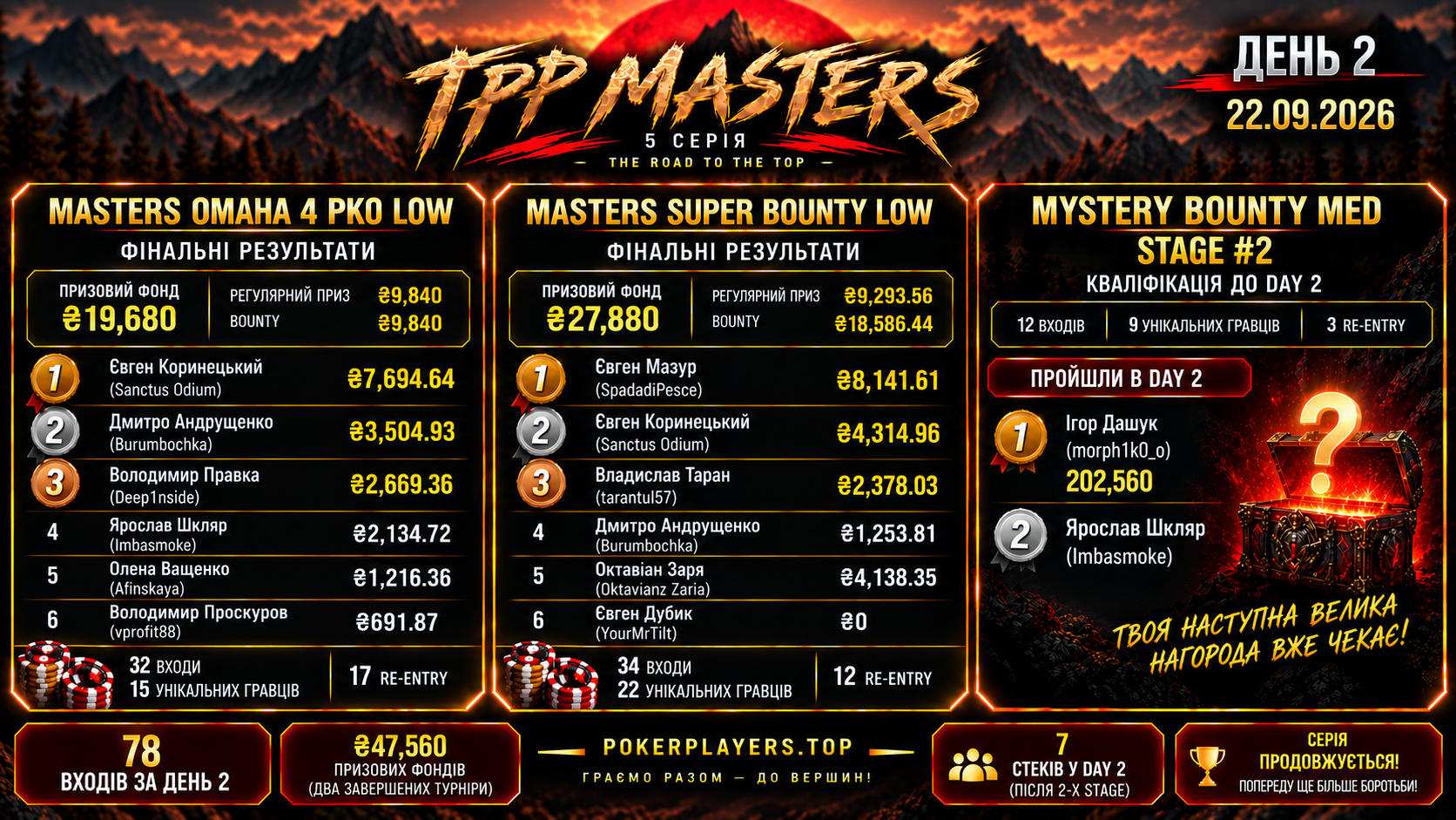 TPP Masters — День 2 завершено: Коринецький бере Omaha, Мазур — Super Bounty, у Mystery ще два стеки в Day 2