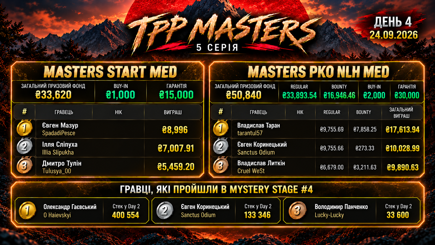 TPP Masters — День 4 завершено: Мазур бере START MED, Таран — PKO, у Mystery три нові стеки